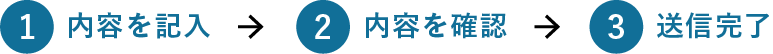 1.内容を記入 2.内容を確認 3.送信完了